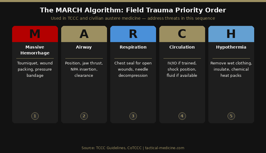 MARCH algorithm field trauma priority order — tactical medicine reference
